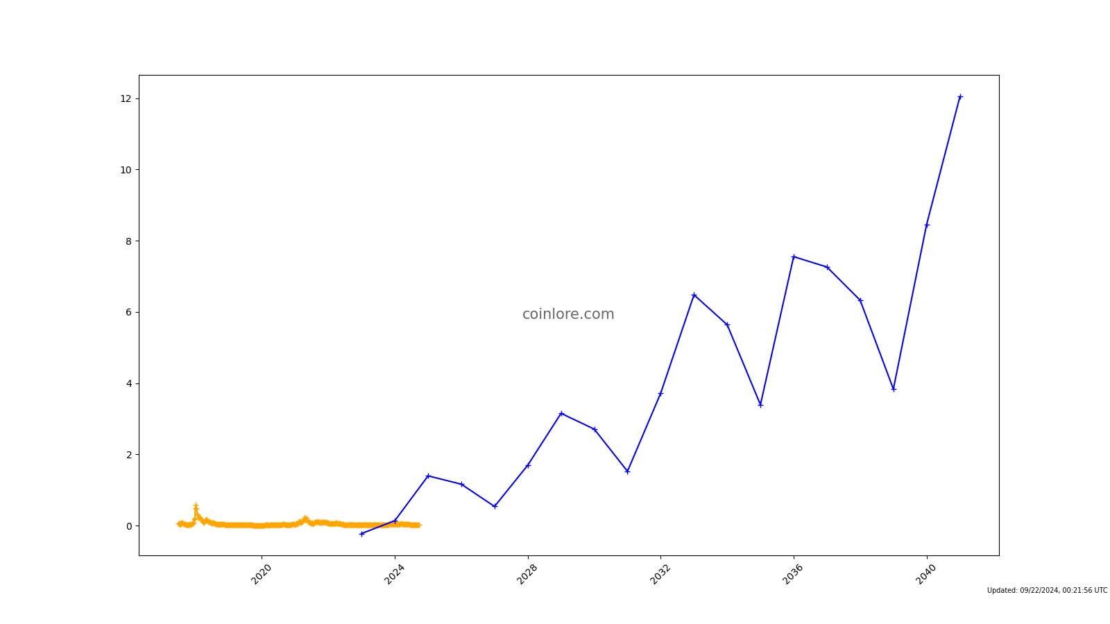 SNT Crypto Analysis and Status Coin Price Prediction