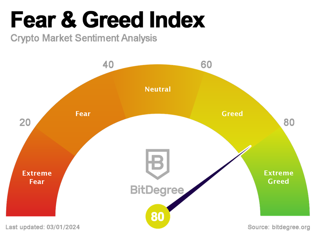 What is the Bitcoin Fear And Greed Index – And Does it Work?