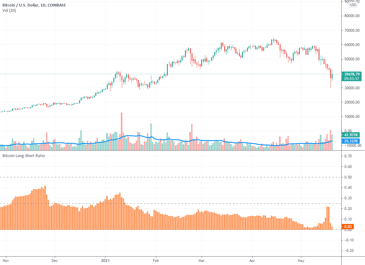 long short ratio — Indicator by realgainzy — TradingView