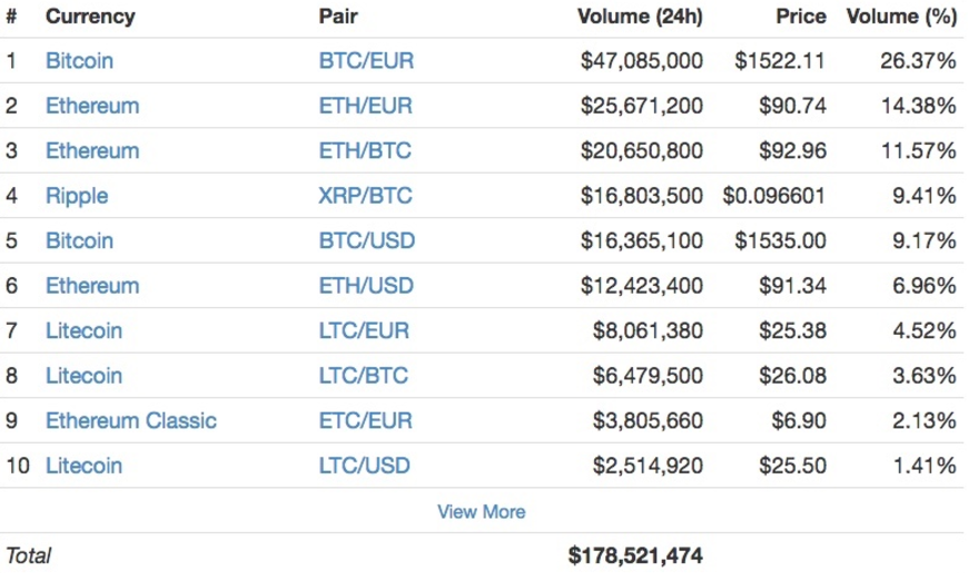 Top Cryptocurrency Exchanges Ranked By Volume | CoinMarketCap