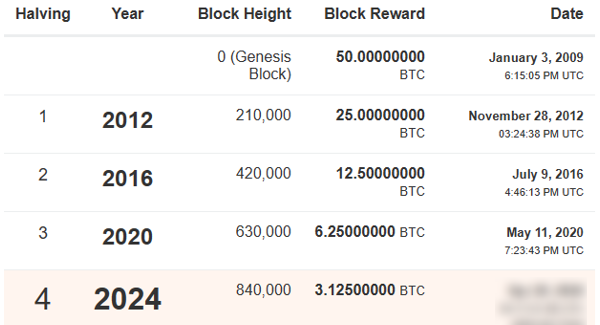 Next Bitcoin Halving Date & Countdown [BTC Clock]