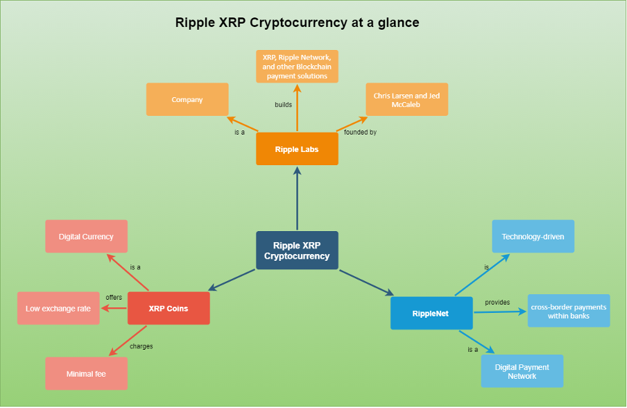 What is Ripple (XRP) & Should You Invest in it? - No Money Lah