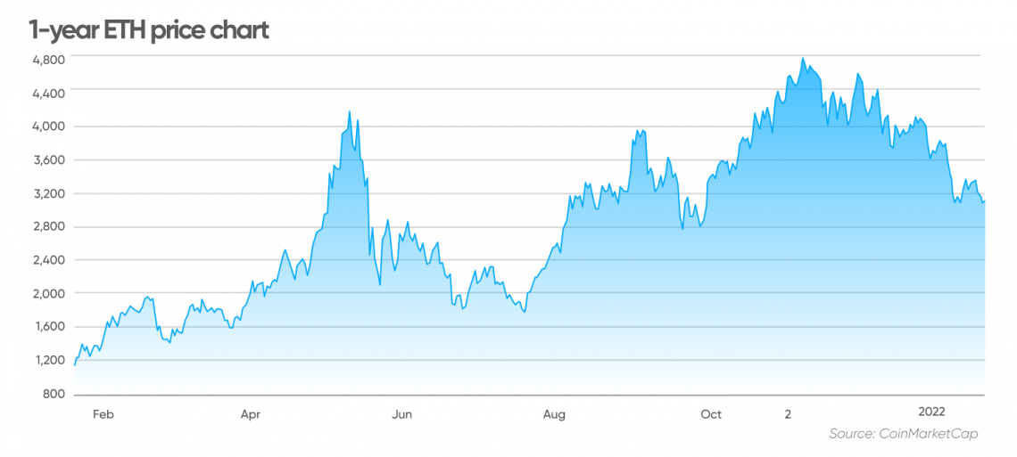 Ethereum Price History Chart - All ETH Historical Data