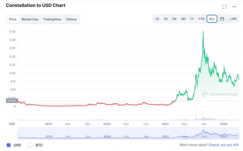 DAGCOIN Price Prediction up to $ by - DAGS Forecast - 