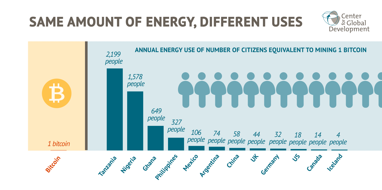 How Much Energy It Takes to Power Bitcoin