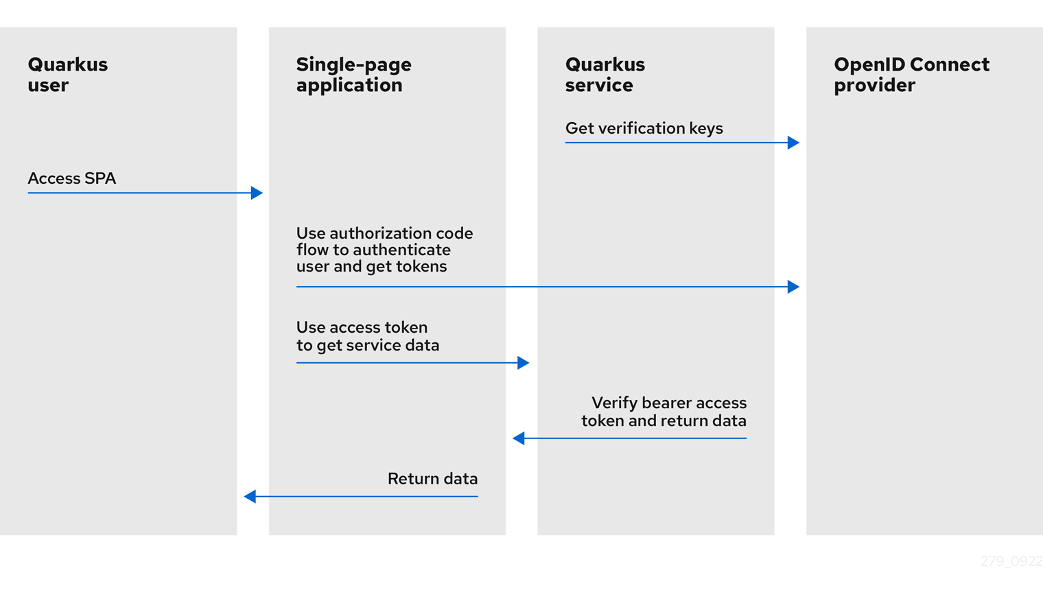 Using OAuth to Access Google APIs | Authorization | Google for Developers