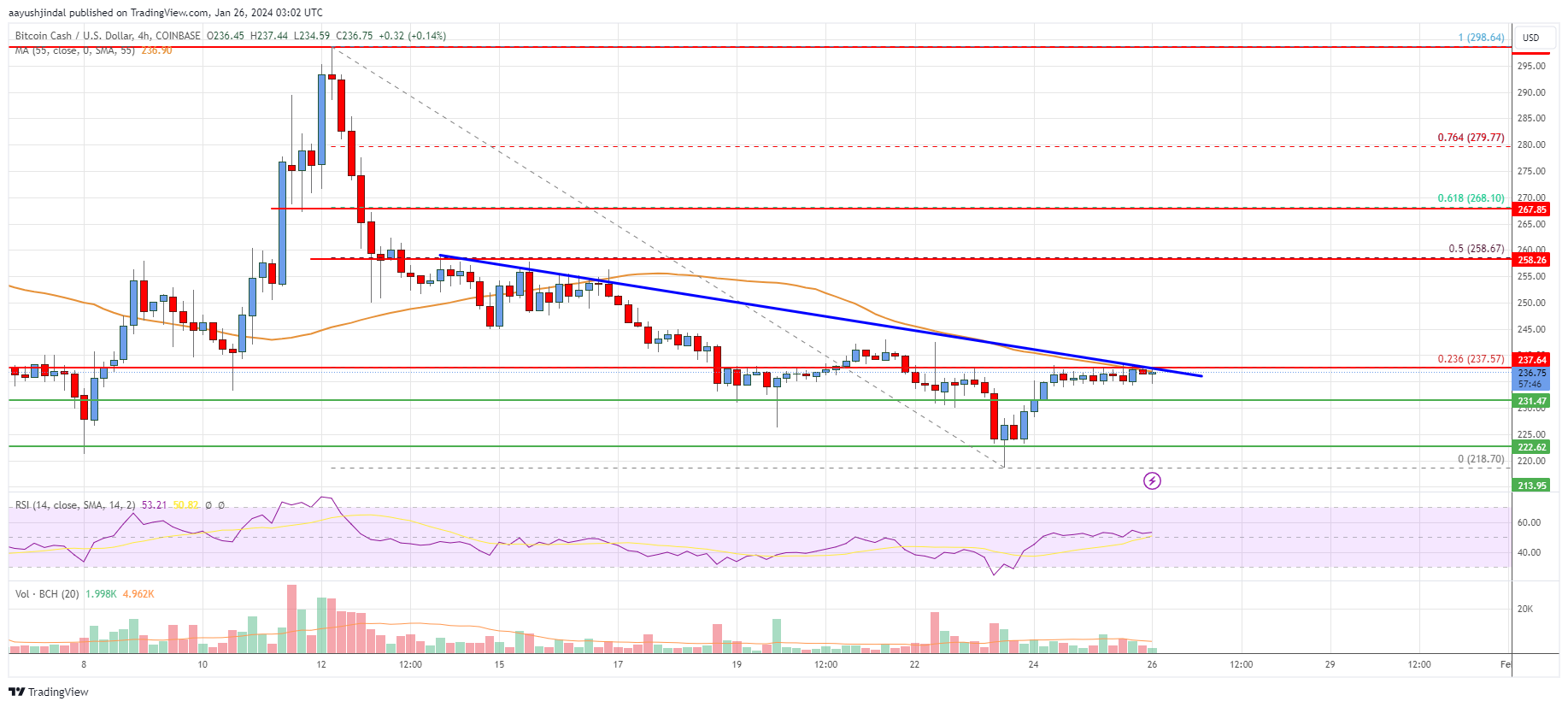 Bitcoin Cash (BCH) Technical Analysis Daily, Bitcoin Cash Price Forecast and Reports