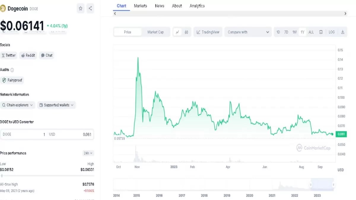 Dogecoin (DOGE) price prediction | family-gadgets.ru