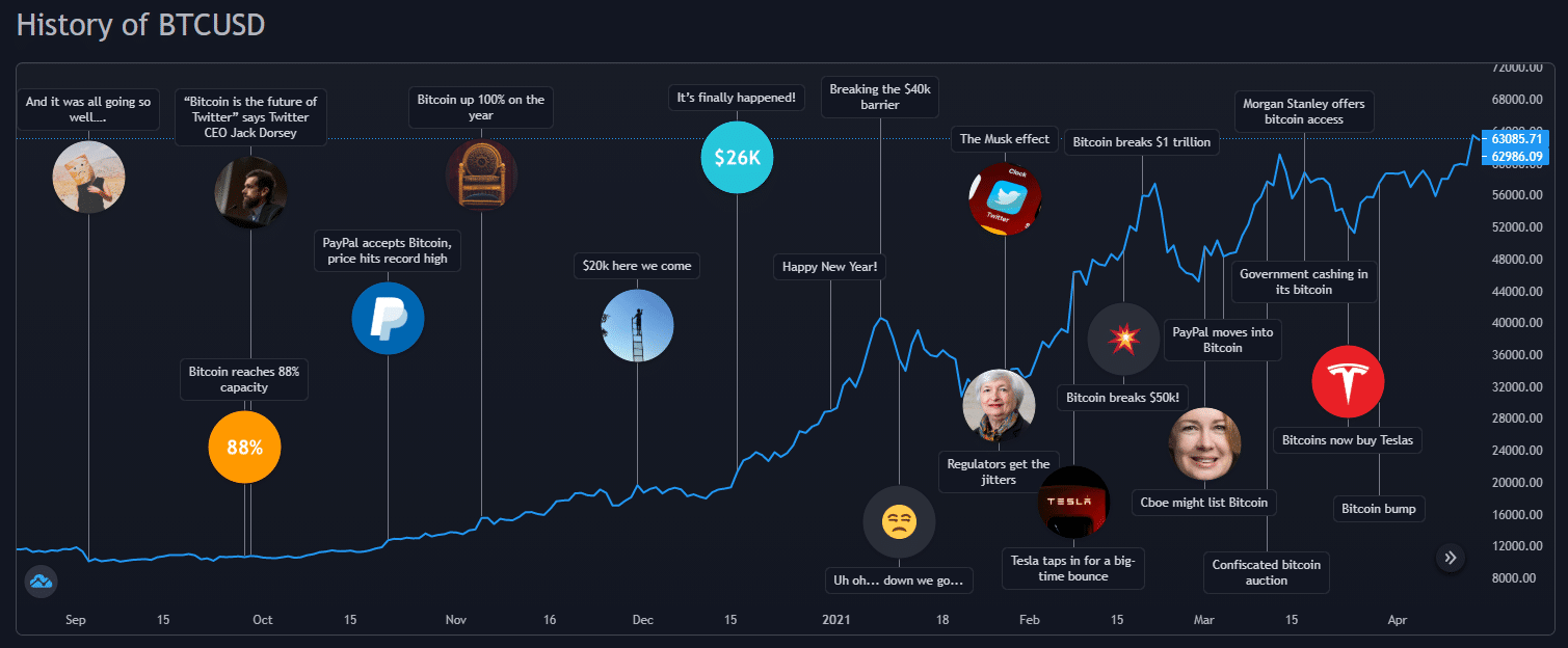 Stock market today: Nasdaq leads stock slide, bitcoin tumbles after new record