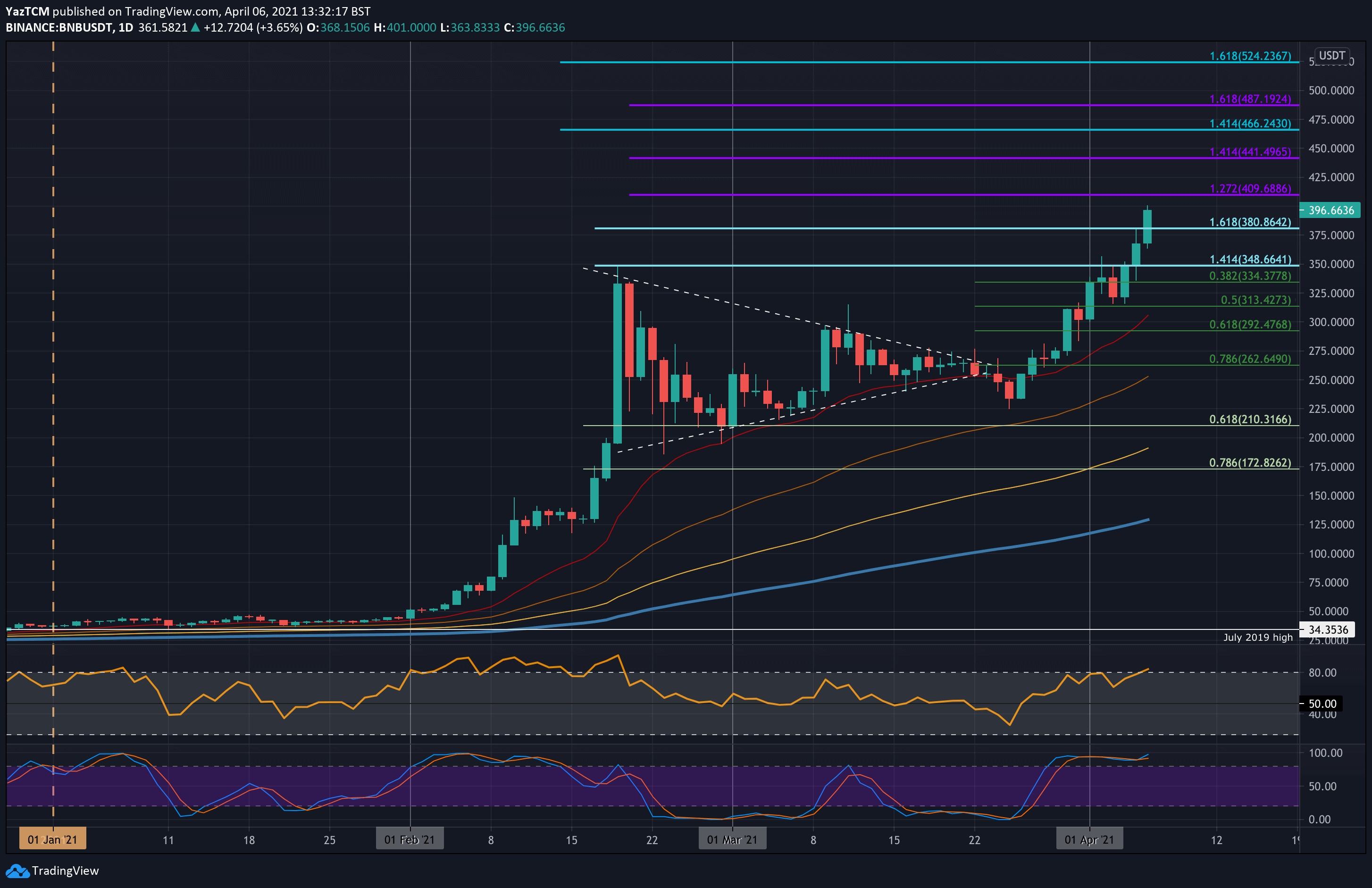 BNB USD Price: Live Chart - CryptoPurview