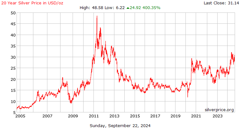 Silver Spot Price Live Chart | BullionVault