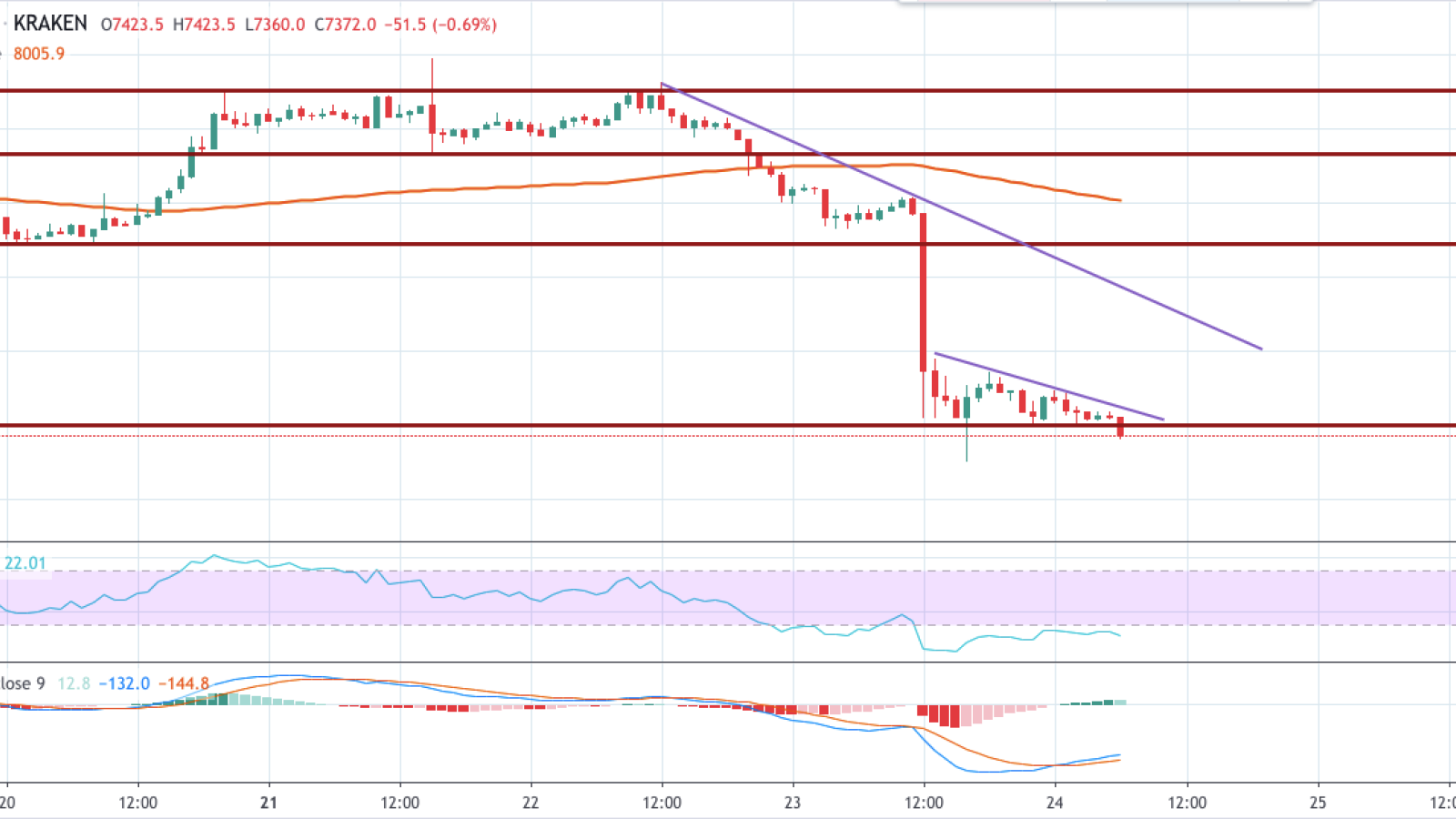 Bitcoin Trade Ideas — KRAKEN:BTCUSD — TradingView