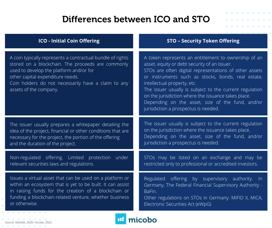 What is a Security Token Offering (STO)? | Token Minds