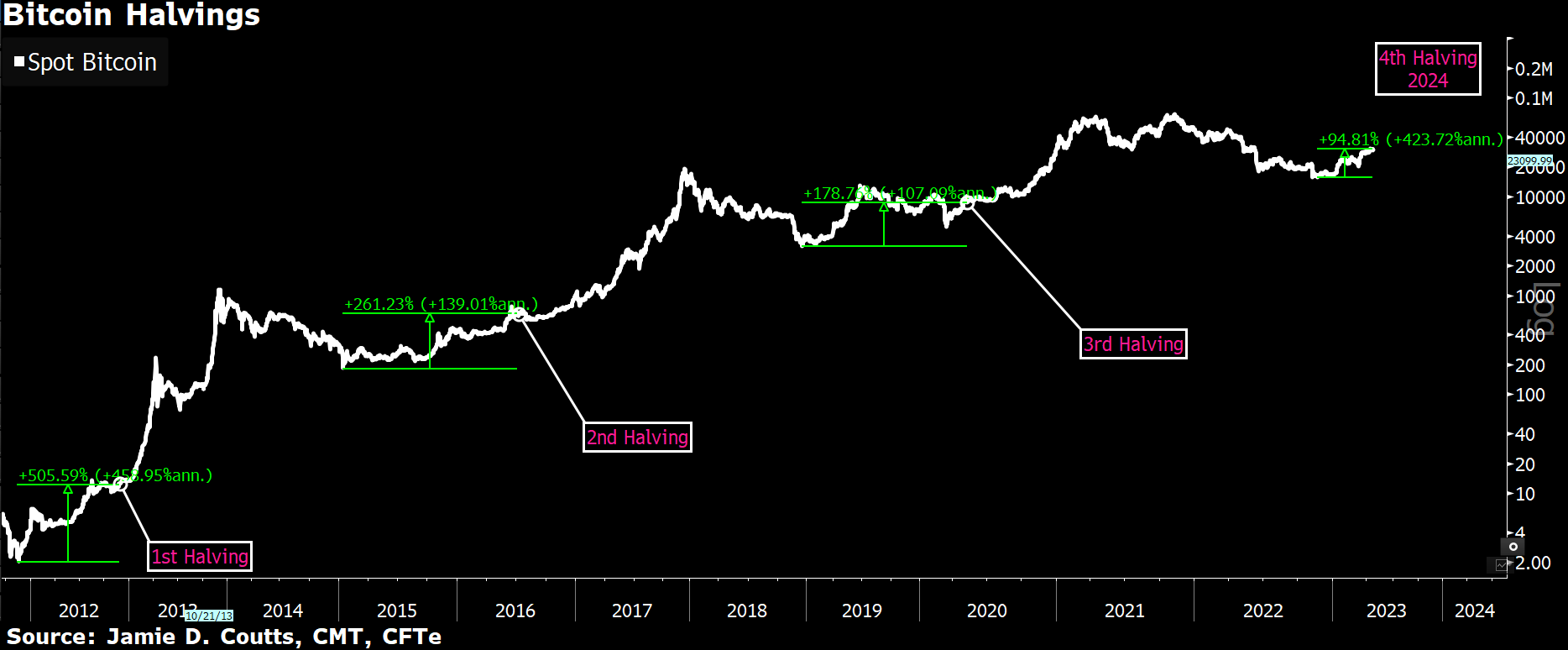 Bitcoin’s halving is only weeks away — here’s what it means – DL News