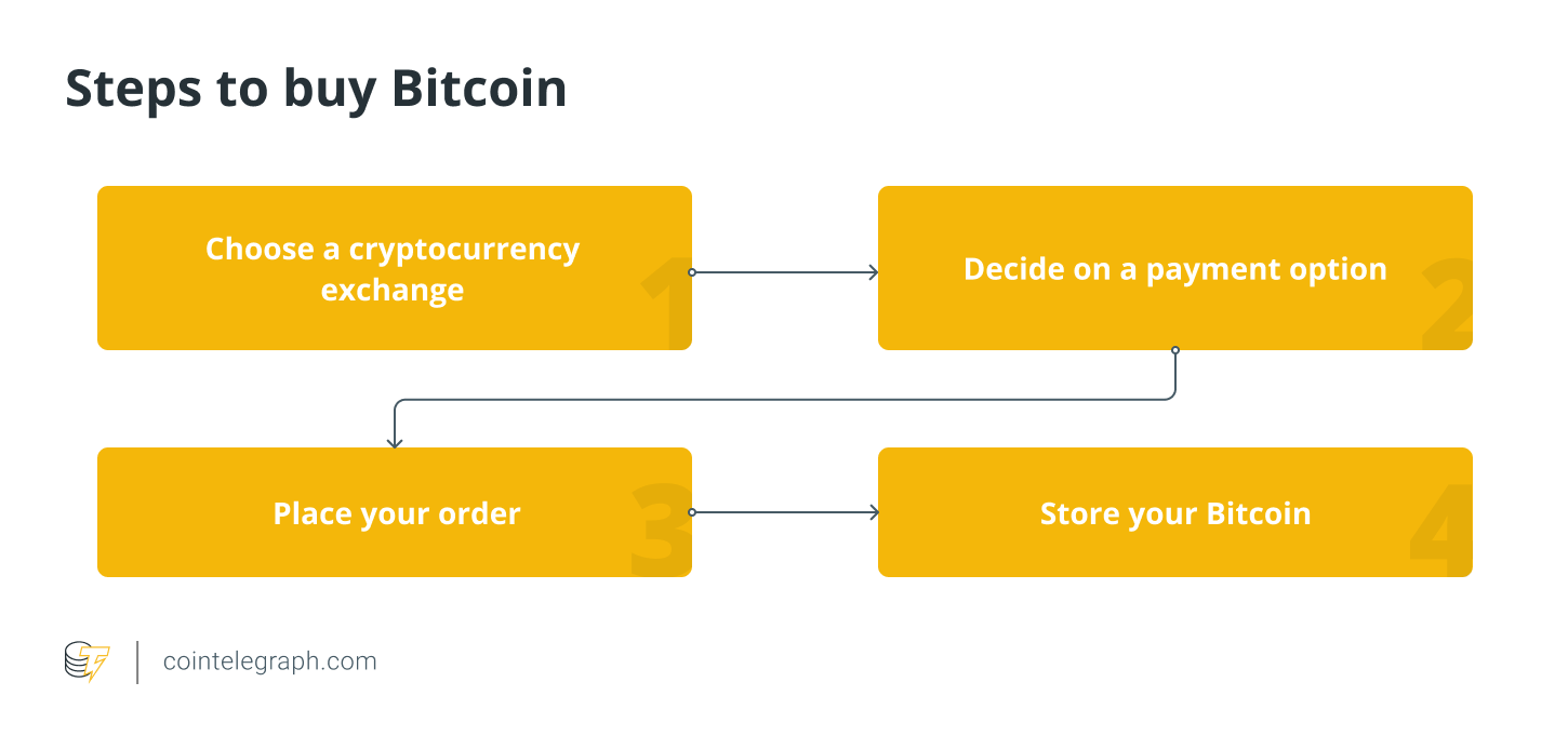 How To Buy Bitcoin