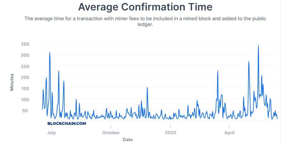 Bitcoin Average Confirmation Time