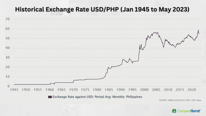 Philippines Exchange Rate against USD, – | CEIC Data