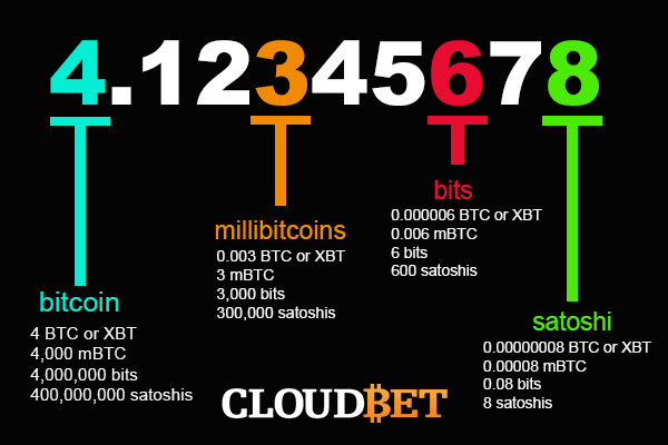 Satoshi (unit) - BitcoinWiki