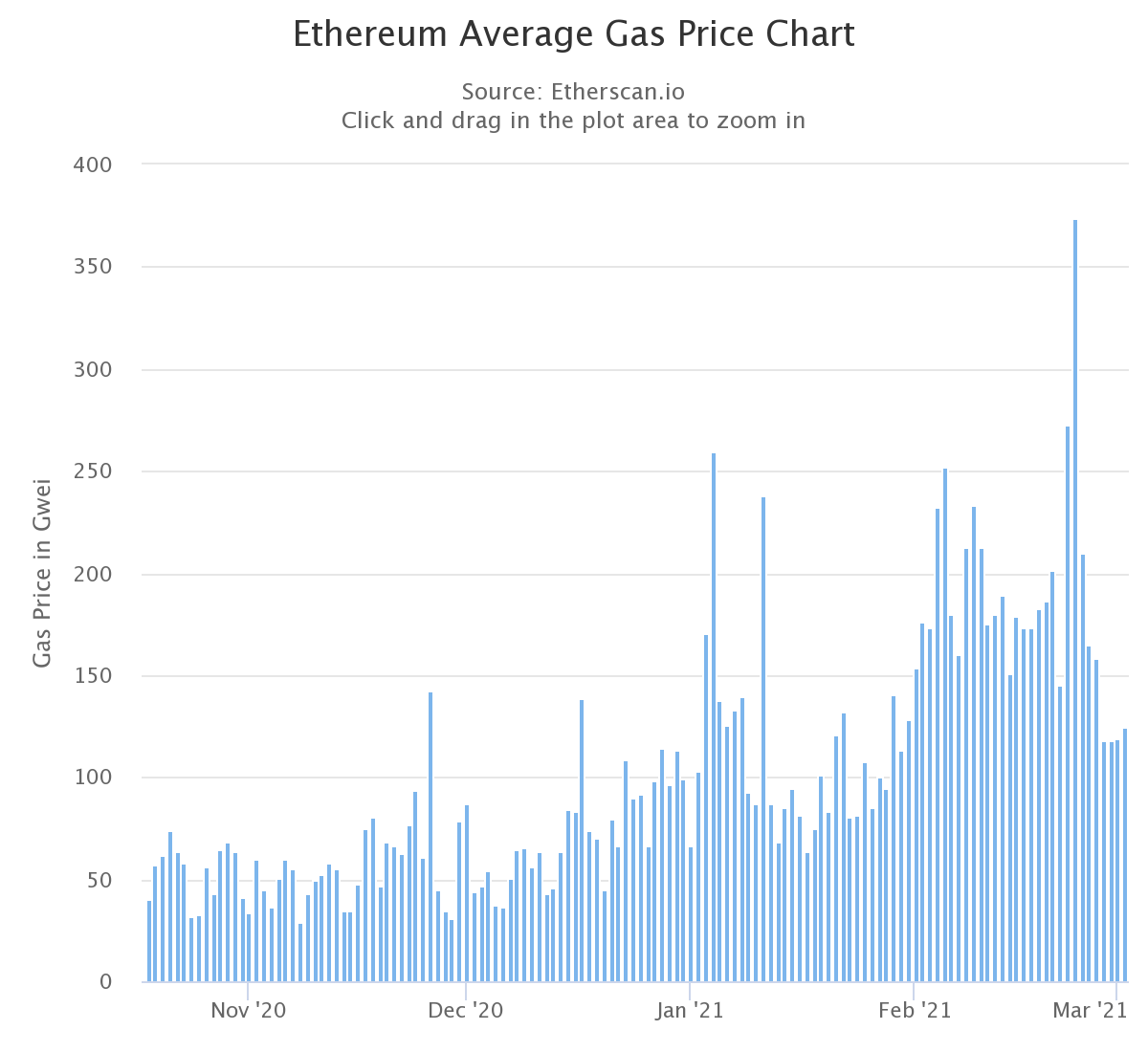 GWEI to USD Today | Ethereum Gas to United States Dollar