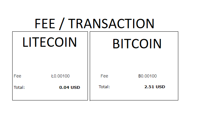 Litecoin transaction fees | Statista