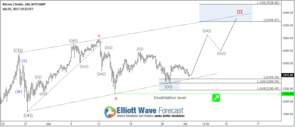 Bitcoin Elliott Wave Theory: Market Analysis and Price Prediction - Video Summarizer - Glarity