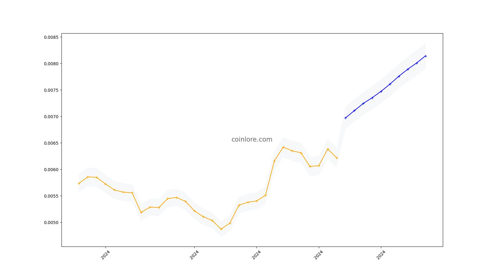 Storm (STORM) Price Prediction , – | CoinCodex