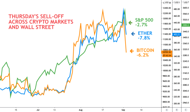 Bitcoin has lost more than half its value in the last six months amid broader tech sell-off