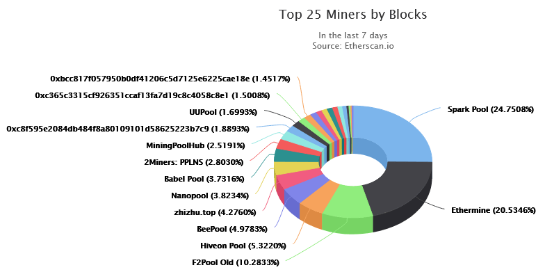 7 Best Ethereum(ETH) Mining Pool Options | Mudrex Learn