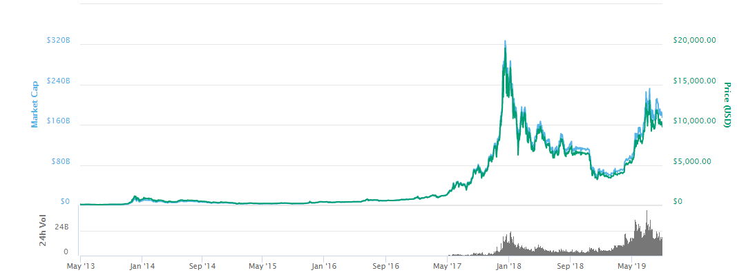 BTCUSD | CoinDesk Bitcoin Price Index (XBX) Overview | MarketWatch