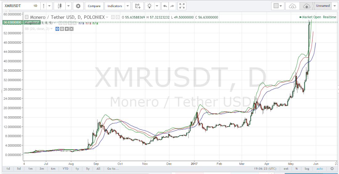 Monero Price Today - Live XMR to USD Chart & Rate | FXEmpire
