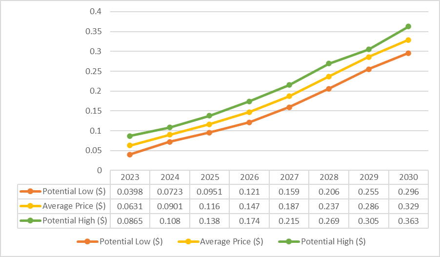 Hedera (HBAR) Price Prediction - 