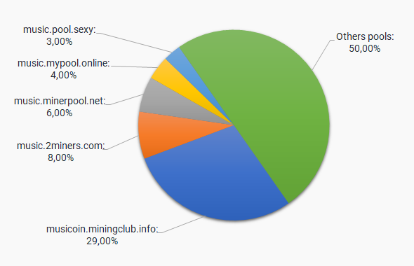 Mining Monitor 4 Musicoin pools APK (Android App) - Free Download