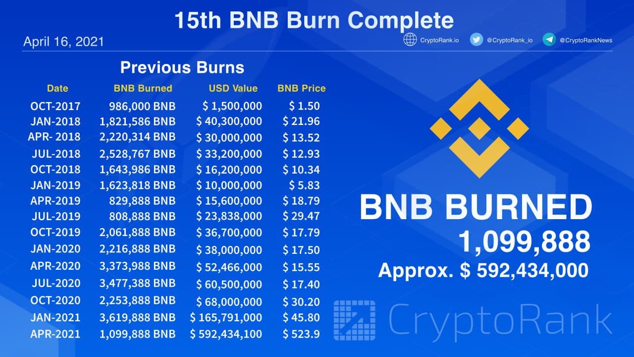 Binance Coin(BNB) 23rd Quarterly $BNB Burn at April 14, UTC | CoinCarp