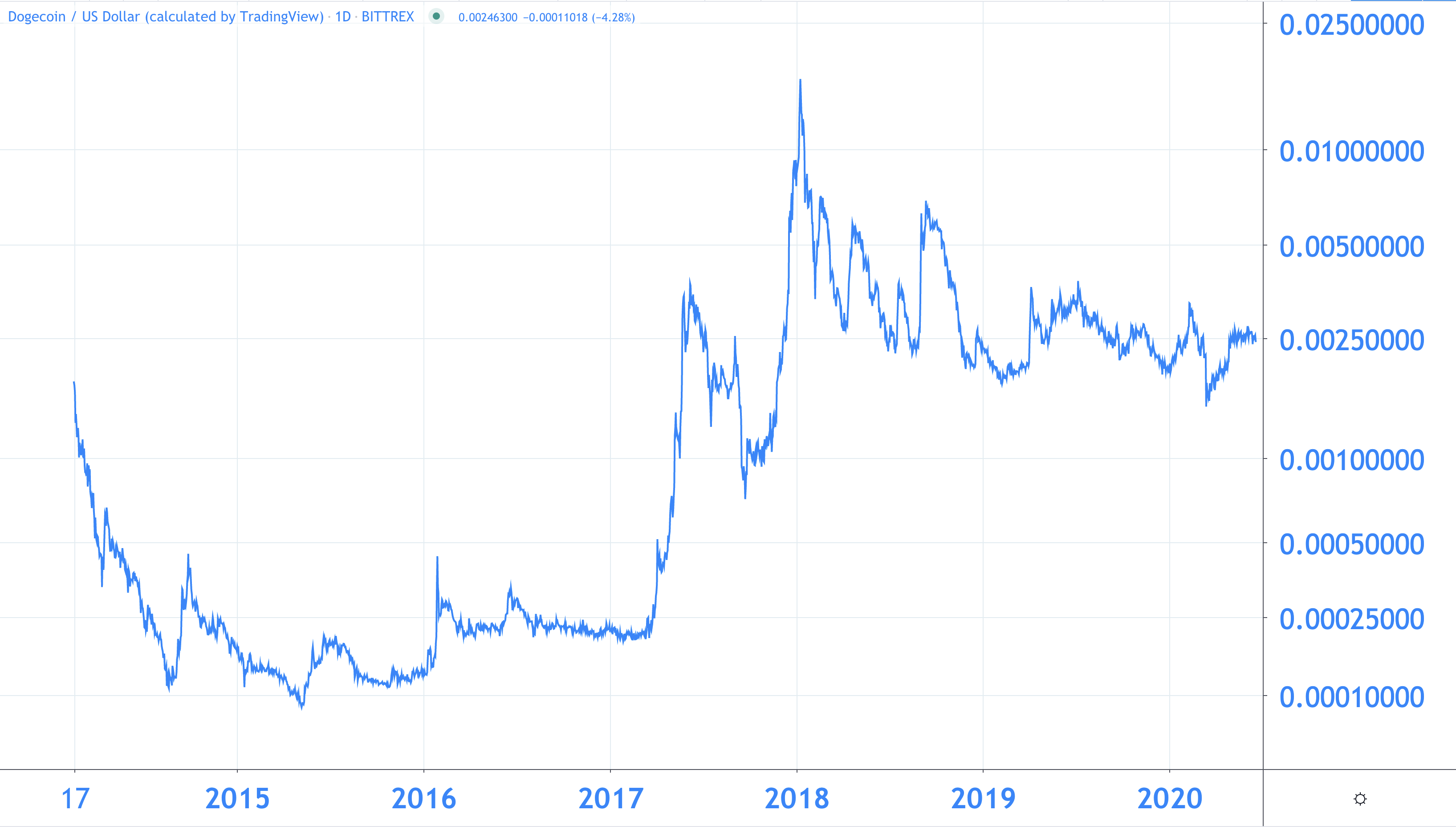 Dogecoin Verwachting | Wat doet de Dogecoin koers?