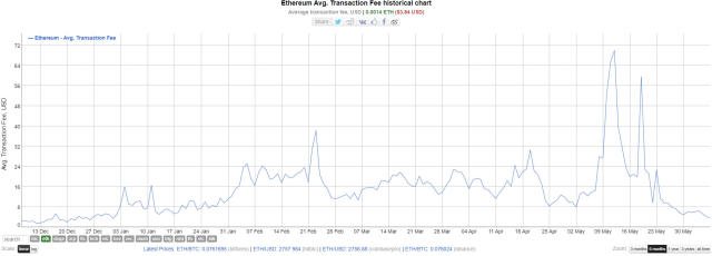 What Are Ethereum Gas Fees? Ethereum’s Ether Transaction Fee | Gemini