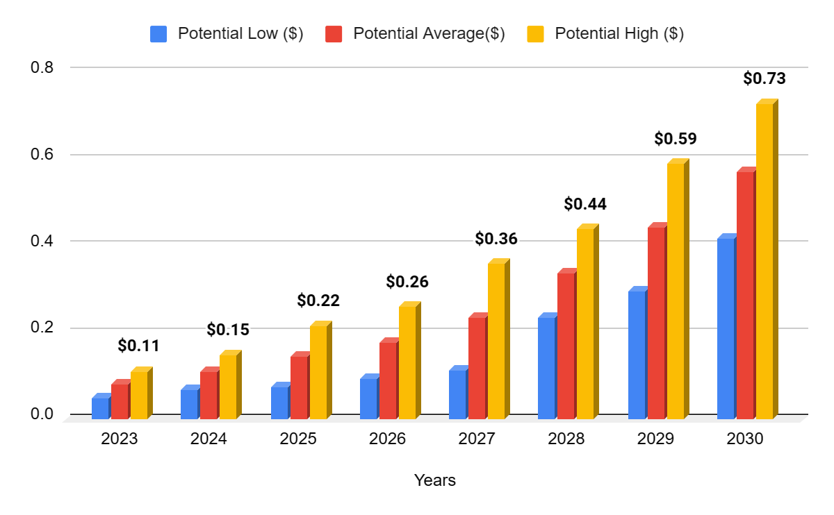 TRON (TRX) Price Prediction for , and 