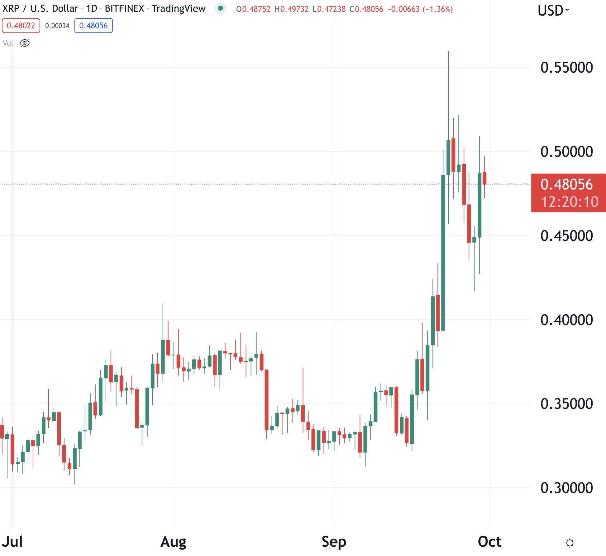 XRP price today, XRP to USD live price, marketcap and chart | CoinMarketCap