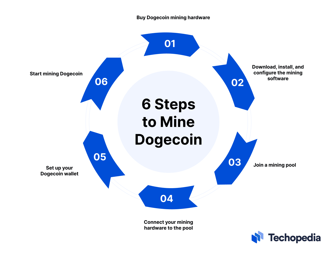 Mining Dogecoin - Dogecoin