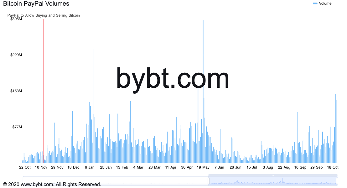 How to Buy Bitcoin With Paypal in | ChainBits