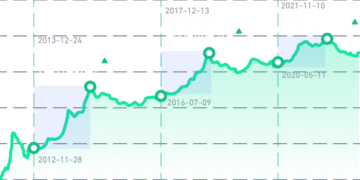 🥛 Countdown to the Bitcoin halving ⏰ - Milk Road