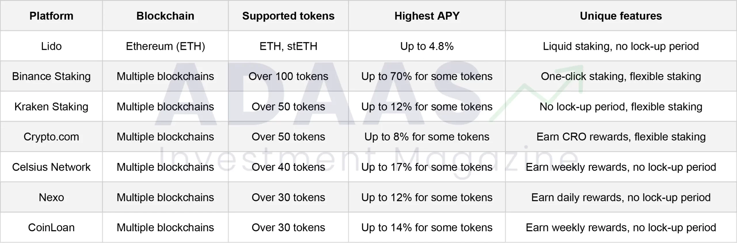 Best Staking Coins & Staking Rewards | Hedge With Crypto