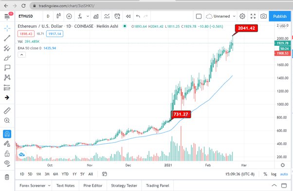 Ethereum (ETH) Price Prediction - 