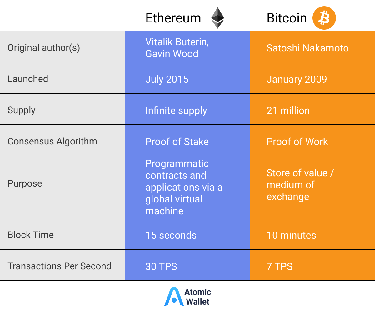 What Is The Difference Between Bitcoin and Ethereum? | Bernard Marr