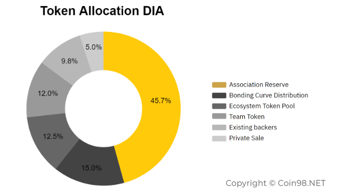 DIA (DIA) | DYOR Crypto Wiki | Fandom