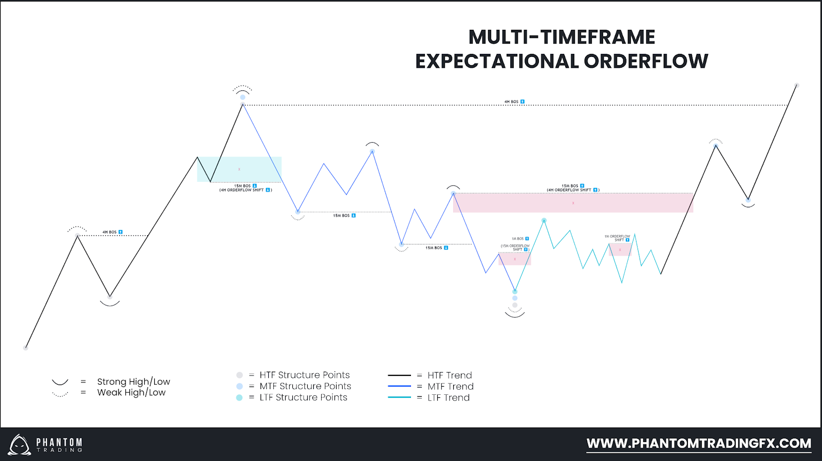 How To Use Basic Market Structure Forex Traders | SMC | FX Trading