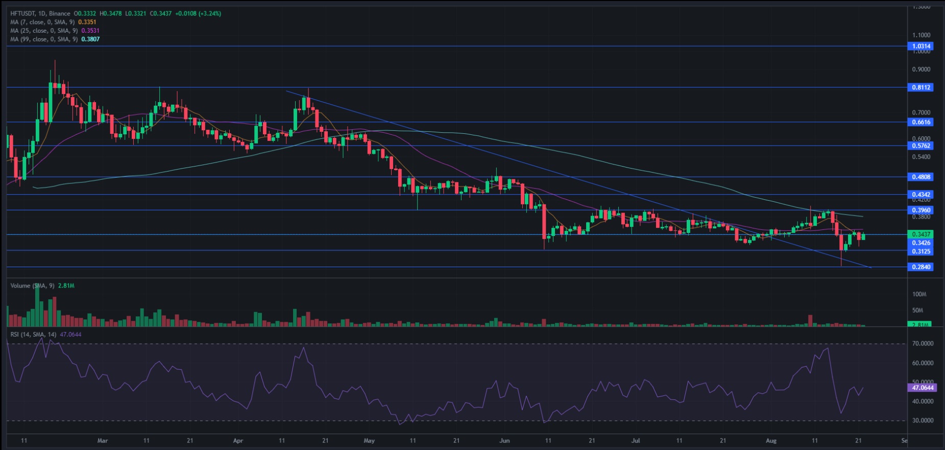 Hodl Finance Price Today - HFT Coin Price Chart & Crypto Market Cap