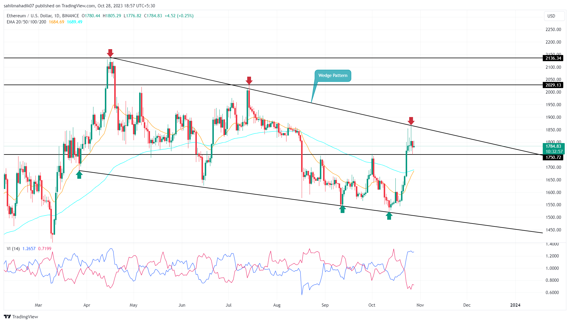 Ethereum Price | ETH Price index, Live chart & Market cap | OKX