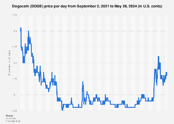 Dogecoin price history Mar 1, | Statista