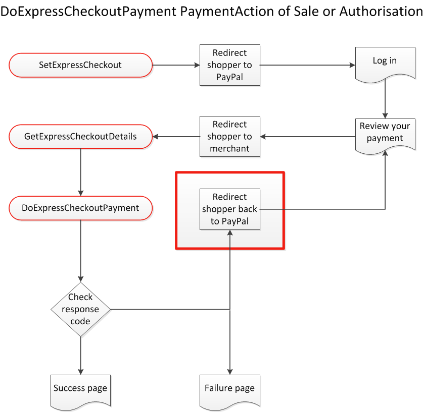 Error Code in Paypal Express · Issue # · thephpleague/omnipay-paypal · GitHub