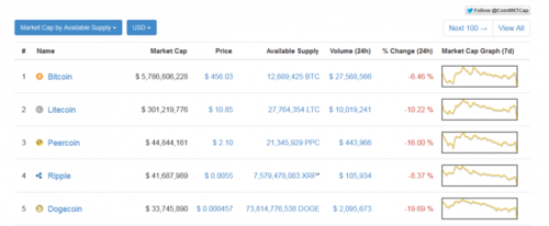 Live Cryptocurrency Prices, Charts & Portfolio | Live Coin Watch